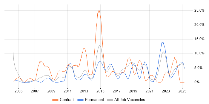 Job vacancy trend for Microsoft Excel in Chesterfield Job vacancy trend for Microsoft Excel in Chesterfield