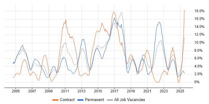 Job vacancy trend for Microsoft Office in Chesterfield