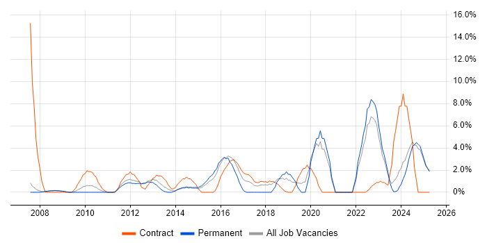 Job vacancy trend for Microsoft PowerPoint in Chesterfield Job vacancy trend for Microsoft PowerPoint in Chesterfield