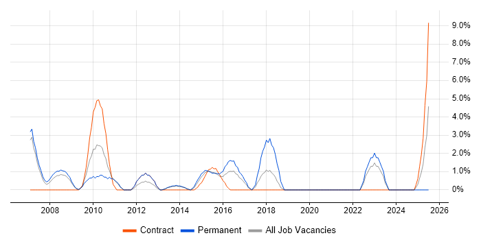 Job vacancy trend for Network Support in Chesterfield