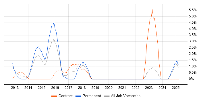 Job vacancy trend for PCI DSS in Chesterfield Job vacancy trend for PCI DSS in Chesterfield