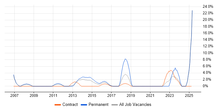 Job vacancy trend for Performance Management in Chesterfield Job vacancy trend for Performance Management in Chesterfield