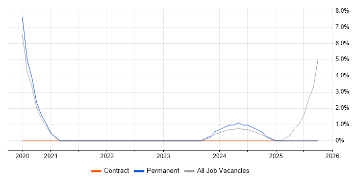 Power BI Analyst job vacancy trend in Chesterfield