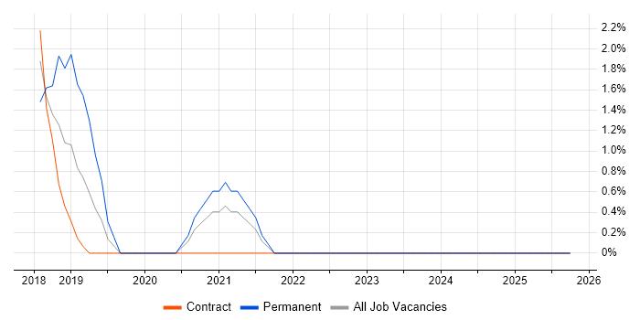 Power BI Developer job vacancy trend in Chesterfield