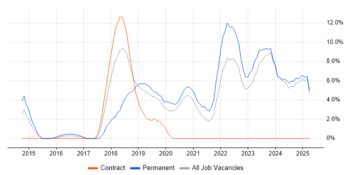 Job vacancy trend for Power Platform in Chesterfield Job vacancy trend for Power Platform in Chesterfield