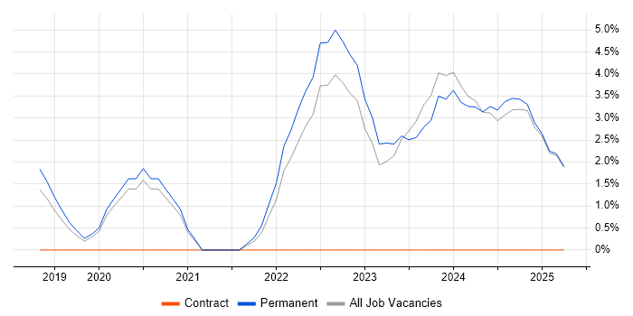 Job vacancy trend for Power Query in Chesterfield Job vacancy trend for Power Query in Chesterfield