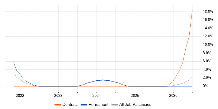 PowerApps job vacancy trend in Chesterfield