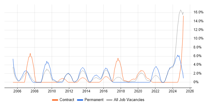 Job vacancy trend for Presentation Skills in Chesterfield Job vacancy trend for Presentation Skills in Chesterfield