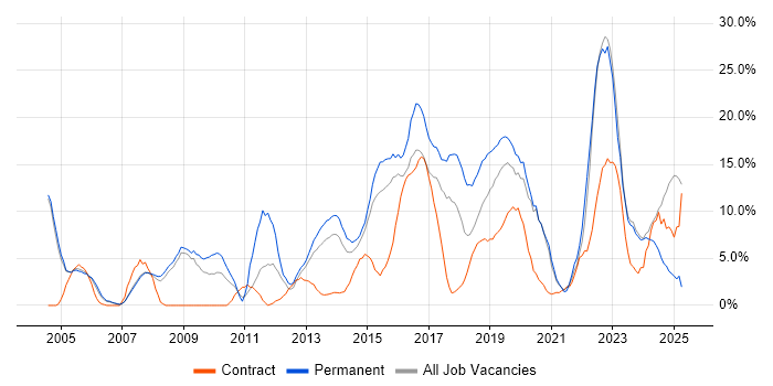 Job vacancy trend for Problem-Solving in Chesterfield Job vacancy trend for Problem-Solving in Chesterfield