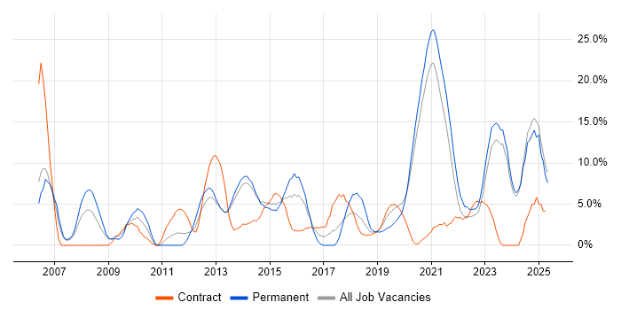Job vacancy trend for Project Delivery in Chesterfield