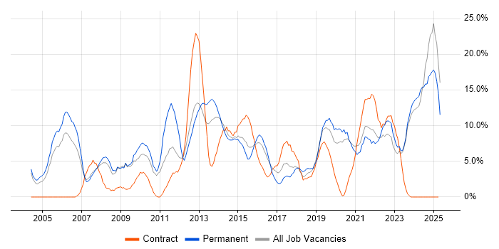 Job vacancy trend for Project Management in Chesterfield Job vacancy trend for Project Management in Chesterfield
