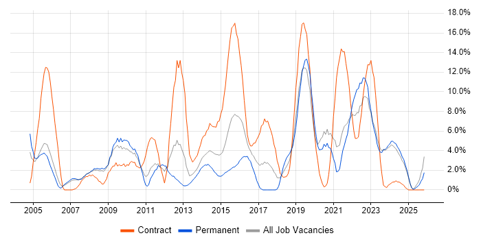 Project Manager job vacancy trend in Chesterfield