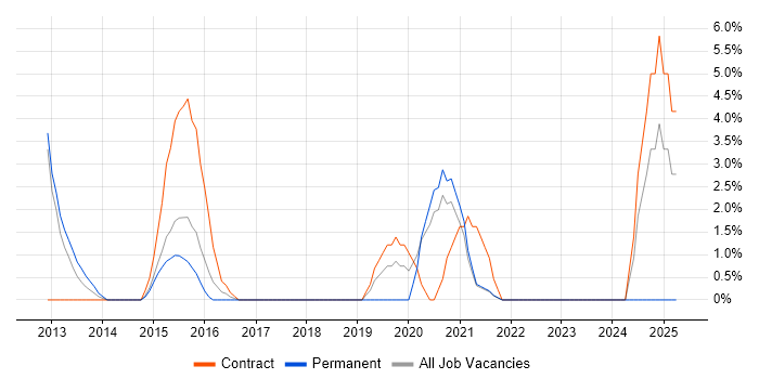 Job vacancy trend for Project Officer in Chesterfield