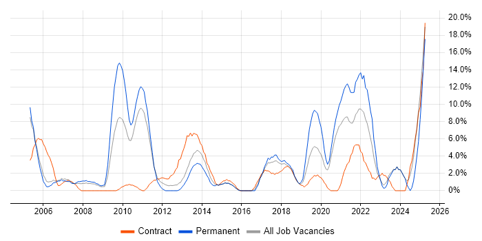 Job vacancy trend for Public Sector in Chesterfield