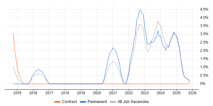 R job vacancy trend in Chesterfield