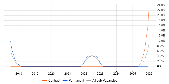 React Native job vacancy trend in Chesterfield