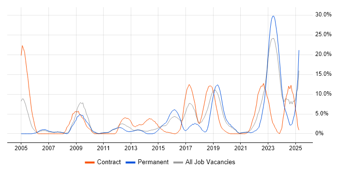 Job vacancy trend for Retail in Chesterfield Job vacancy trend for Retail in Chesterfield