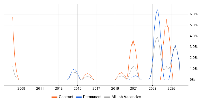 Risk Assessment job vacancy trend in Chesterfield