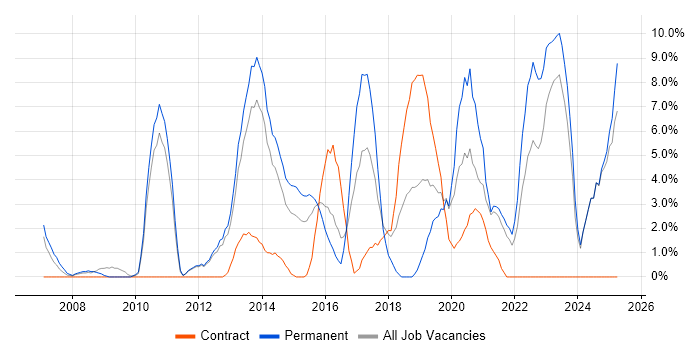 Job vacancy trend for Roadmaps in Chesterfield