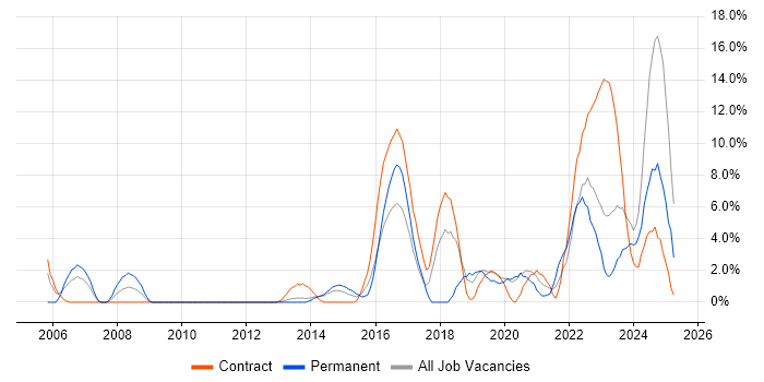 Job vacancy trend for Root Cause Analysis in Chesterfield Job vacancy trend for Root Cause Analysis in Chesterfield