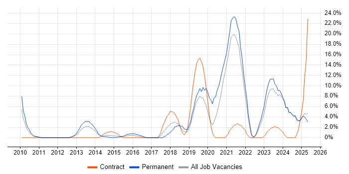 Job vacancy trend for SaaS in Chesterfield
