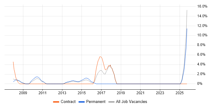 Sage job vacancy trend in Chesterfield