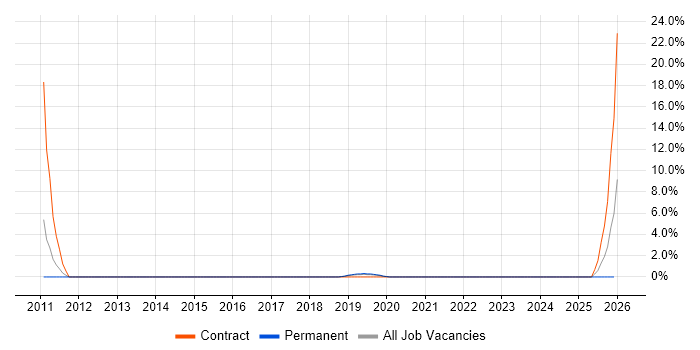 Salesforce Developer job vacancy trend in Chesterfield