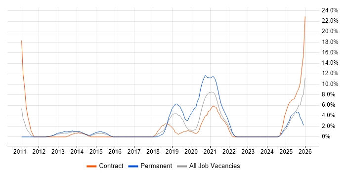 Salesforce job vacancy trend in Chesterfield