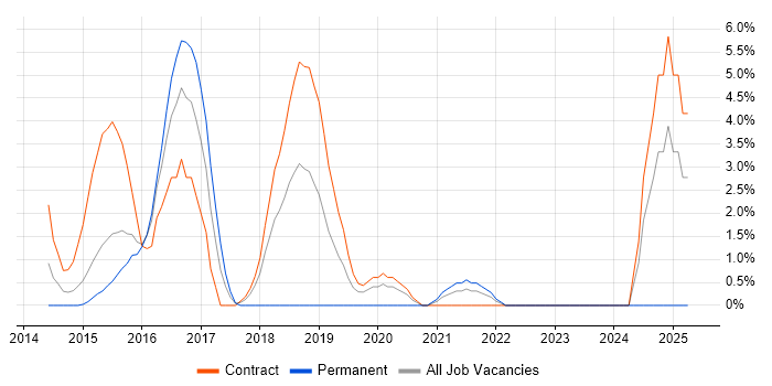 Job vacancy trend for Scenario Testing in Chesterfield