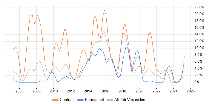 Job vacancy trend for Security Cleared in Chesterfield Job vacancy trend for Security Cleared in Chesterfield