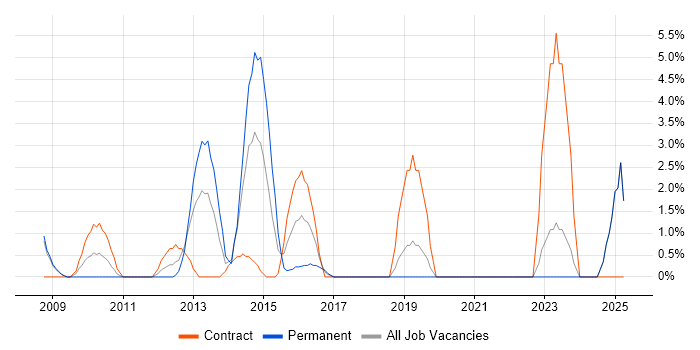 Job vacancy trend for Security Management in Chesterfield Job vacancy trend for Security Management in Chesterfield