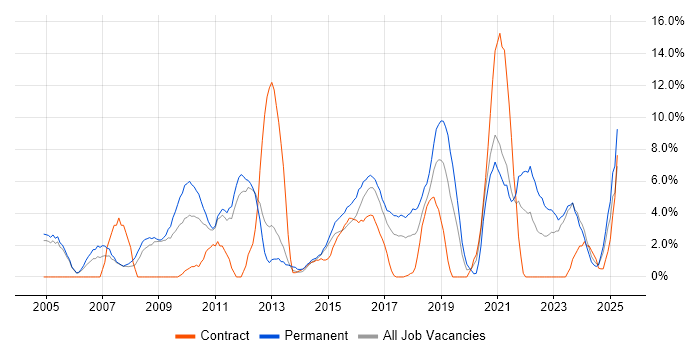 Job vacancy trend for Self-Motivation in Chesterfield Job vacancy trend for Self-Motivation in Chesterfield