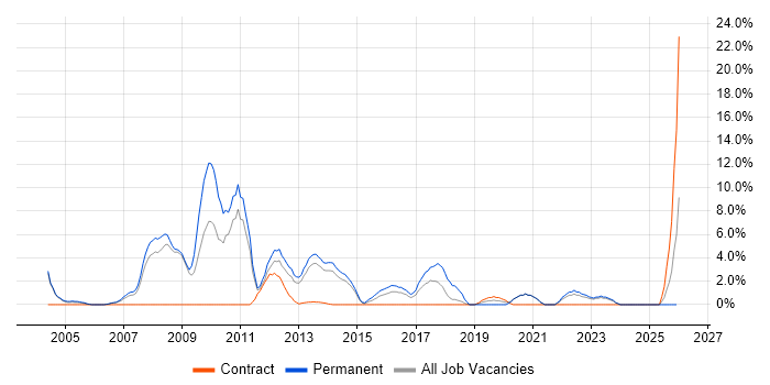 Senior Developer job vacancy trend in Chesterfield