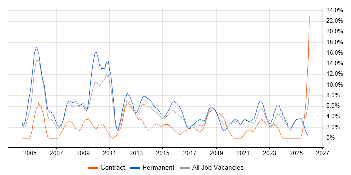 Senior job vacancy trend in Chesterfield