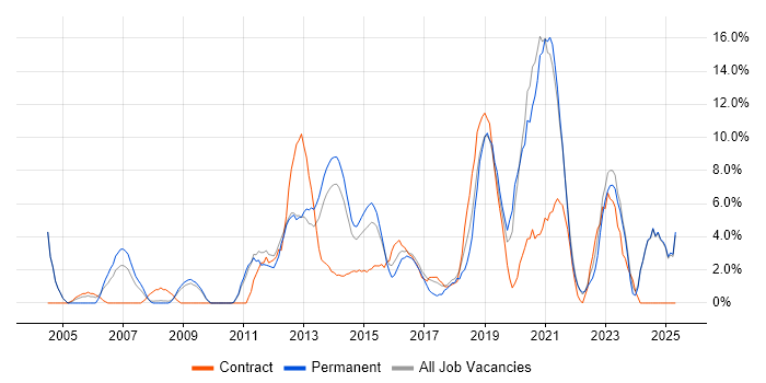Job vacancy trend for Service Management in Chesterfield Job vacancy trend for Service Management in Chesterfield