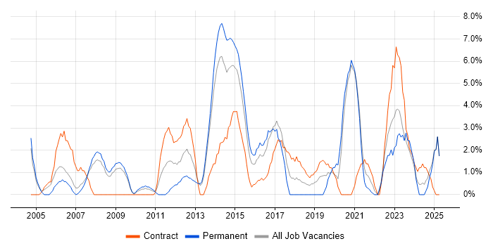 Job vacancy trend for Service Manager in Chesterfield Job vacancy trend for Service Manager in Chesterfield