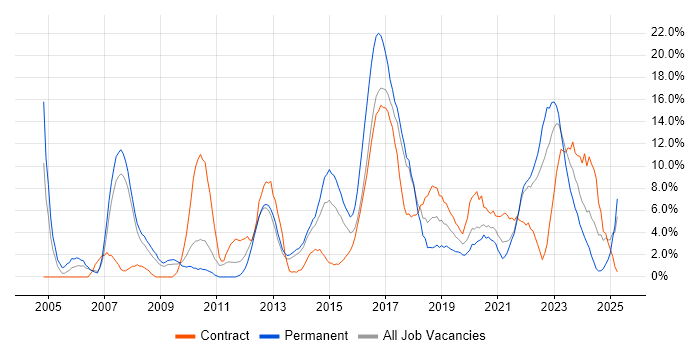 Job vacancy trend for SLA in Chesterfield Job vacancy trend for SLA in Chesterfield