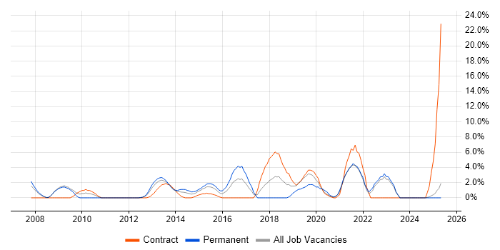Job vacancy trend for Solutions Architect in Chesterfield