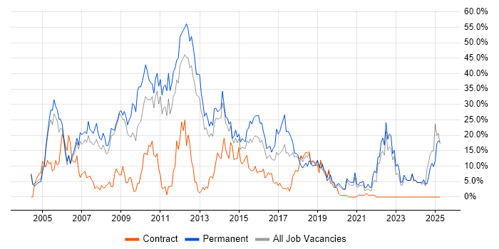 Job vacancy trend for SQL Server in Chesterfield Job vacancy trend for SQL Server in Chesterfield