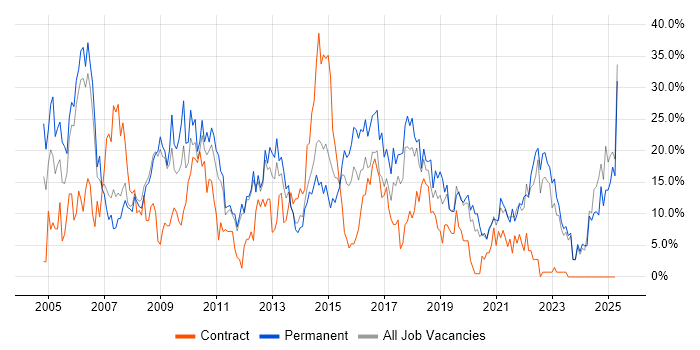 Job vacancy trend for SQL in Chesterfield Job vacancy trend for SQL in Chesterfield