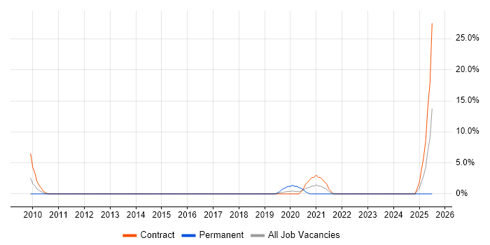 Job vacancy trend for SSH in Chesterfield