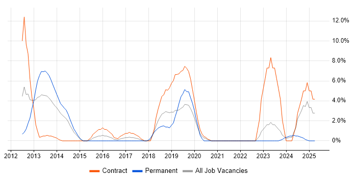 Job vacancy trend for Stakeholder Engagement in Chesterfield