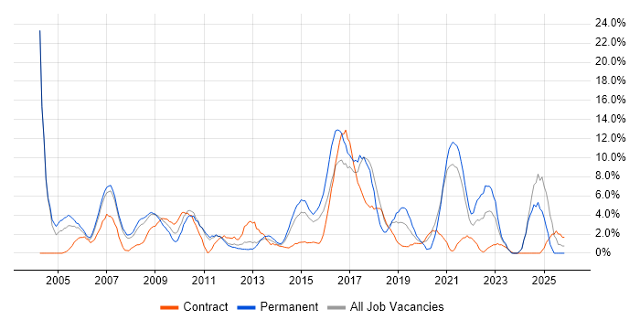 Support Engineer job vacancy trend in Chesterfield