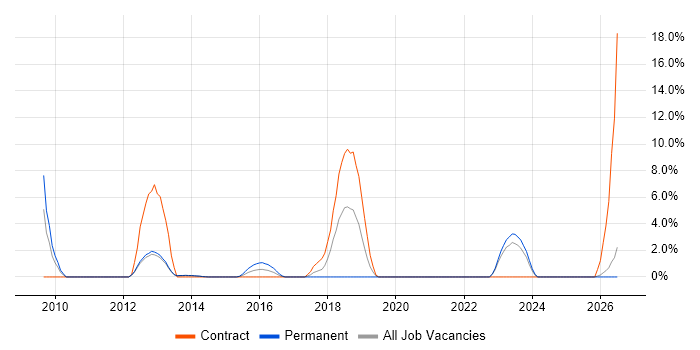 Technical Leadership job vacancy trend in Chesterfield