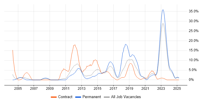 Job vacancy trend for Telecoms in Chesterfield Job vacancy trend for Telecoms in Chesterfield