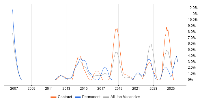 Test Automation job vacancy trend in Chesterfield