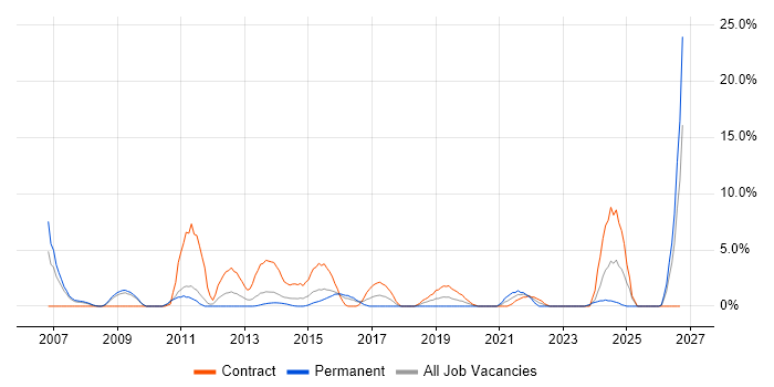 Test Strategy job vacancy trend in Chesterfield