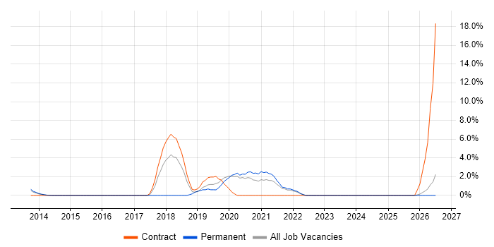 Use Case job vacancy trend in Chesterfield