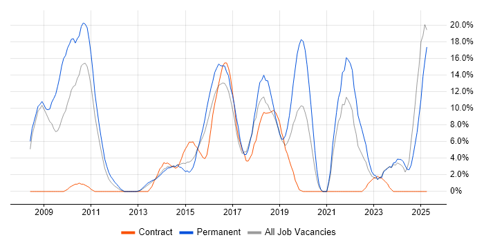 Job vacancy trend for VMware Infrastructure in Chesterfield Job vacancy trend for VMware Infrastructure in Chesterfield