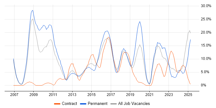 Job vacancy trend for VMware in Chesterfield Job vacancy trend for VMware in Chesterfield